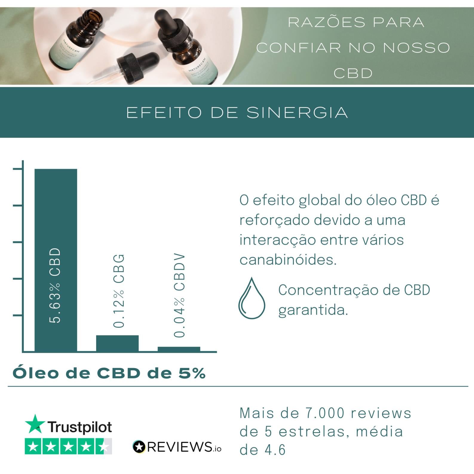 óleo de cbd sinergia